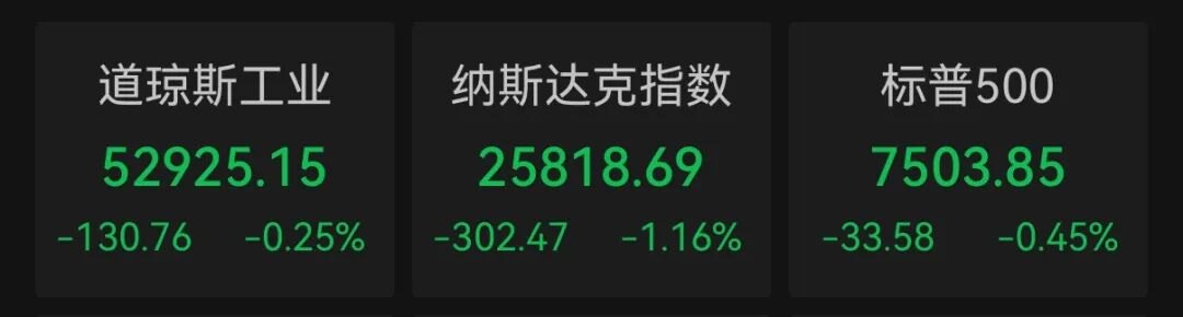 原油大涨，芯片股重挫！美三大股指全线下跌